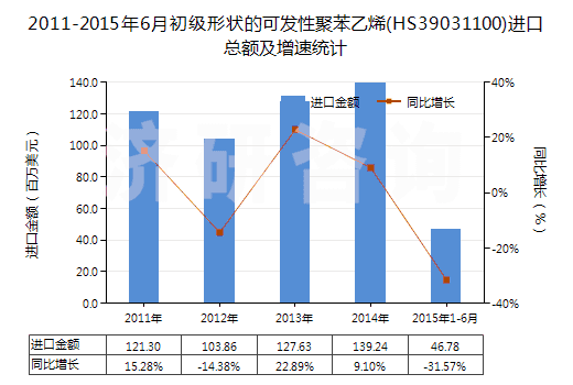 2011-2015年6月初級形狀的可發(fā)性聚苯乙烯(HS39031100)進(jìn)口總額及增速統(tǒng)計 2011-2015年6月初級形狀的可發(fā)性聚苯乙烯(HS39031100)進(jìn)口總額及增速統(tǒng)計